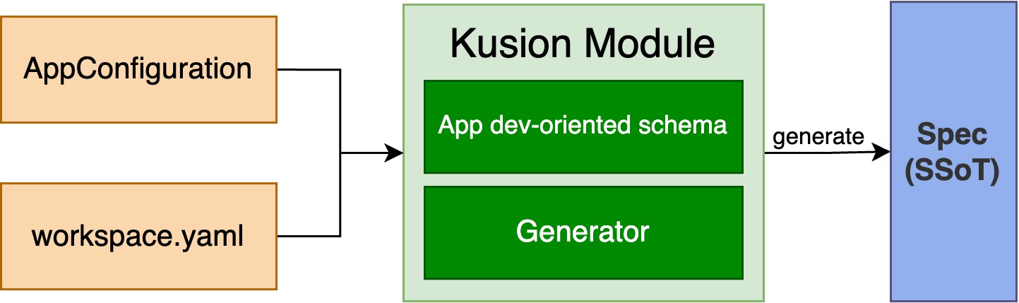 kusion-module